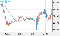 ビットコイン/米ドルチャート（XBT/USD）1時間足