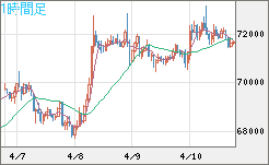 ビットコイン/米ドルチャート（XBT/USD）1時間足