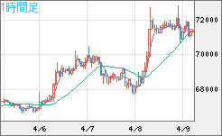 ビットコイン/米ドルチャート（XBT/USD）1時間足
