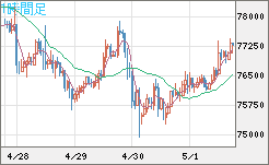 ビットコイン/米ドルチャート（XBT/USD）1時間足