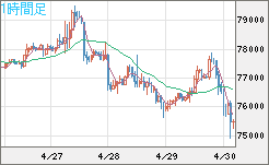 ビットコイン/米ドルチャート（XBT/USD）1時間足