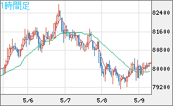 ビットコイン/米ドルチャート（XBT/USD）1時間足