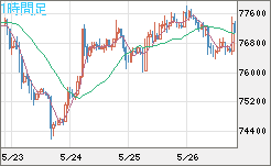 ビットコイン/米ドルチャート（XBT/USD）1時間足