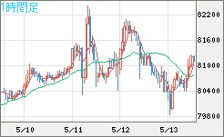 ビットコイン/米ドルチャート（XBT/USD）1時間足