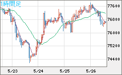 ビットコイン/米ドルチャート（XBT/USD）1時間足