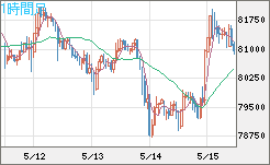 ビットコイン/米ドルチャート(XBT/USD)1時間足