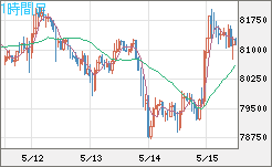 ビットコイン/米ドルチャート（XBT/USD）1時間足