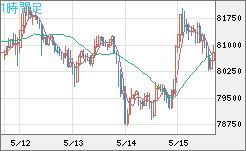 ビットコイン/米ドルチャート（XBT/USD）1時間足