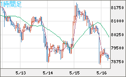 ビットコイン/米ドルチャート（XBT/USD）1時間足