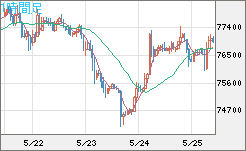 ビットコイン/米ドルチャート（XBT/USD）1時間足