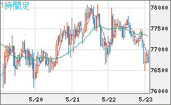 ビットコイン/米ドルチャート（XBT/USD）1時間足