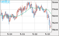 ビットコイン/米ドルチャート（XBT/USD）1時間足