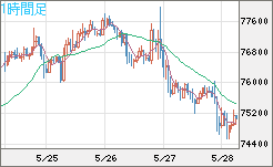 ビットコイン/米ドルチャート（XBT/USD）1時間足