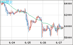 ビットコイン/米ドルチャート（XBT/USD）1時間足