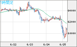 ビットコイン/米ドルチャート（XBT/USD）1時間足