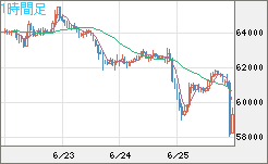 ビットコイン/米ドルチャート（XBT/USD）1時間足