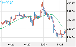 ビットコイン/米ドルチャート（XBT/USD）1時間足