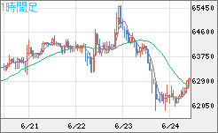 ビットコイン/米ドルチャート（XBT/USD）1時間足