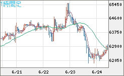 ビットコイン/米ドルチャート（XBT/USD）1時間足