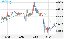 ビットコイン/米ドルチャート（XBT/USD）1時間足