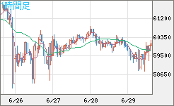 ビットコイン/米ドルチャート（XBT/USD）1時間足