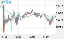 ビットコイン/米ドルチャート（XBT/USD）1時間足