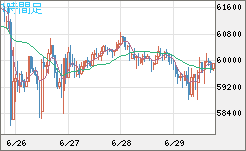 ビットコイン/米ドルチャート（XBT/USD）1時間足