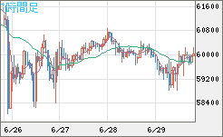 ビットコイン/米ドルチャート（XBT/USD）1時間足
