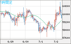 ビットコイン/米ドルチャート（XBT/USD）1時間足
