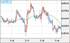 ビットコイン/米ドルチャート（XBT/USD）1時間足