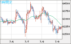 ビットコイン/米ドルチャート（XBT/USD）1時間足