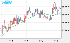 ビットコイン/米ドルチャート（XBT/USD）1時間足