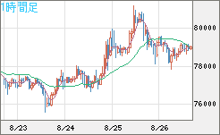 ビットコイン/米ドルチャート（XBT/USD）1時間足