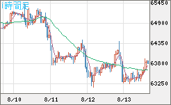 ビットコイン/米ドルチャート(XBT/USD)1時間足