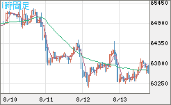 ビットコイン/米ドルチャート（XBT/USD）1時間足