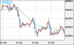 ビットコイン/米ドルチャート（XBT/USD）1時間足