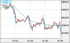ビットコイン/米ドルチャート（XBT/USD）1時間足