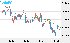 ビットコイン/米ドルチャート（XBT/USD）1時間足