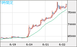 ビットコイン/米ドルチャート（XBT/USD）1時間足