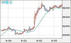 ビットコイン/米ドルチャート（XBT/USD）1時間足