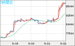 ビットコイン/米ドルチャート（XBT/USD）1時間足