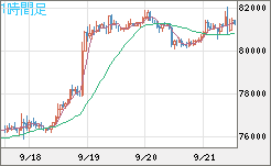 ビットコイン/米ドルチャート（XBT/USD）1時間足