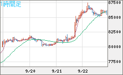 ビットコイン/米ドルチャート（XBT/USD）1時間足