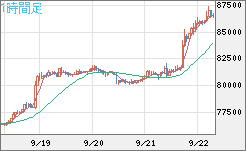 ビットコイン/米ドルチャート（XBT/USD）1時間足