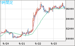 ビットコイン/米ドルチャート（XBT/USD）1時間足