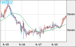 ビットコイン/米ドルチャート（XBT/USD）1時間足