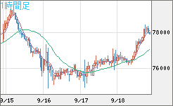 ビットコイン/米ドルチャート（XBT/USD）1時間足