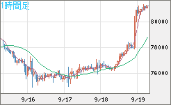 ビットコイン/米ドルチャート（XBT/USD）1時間足