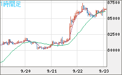 ビットコイン/米ドルチャート（XBT/USD）1時間足