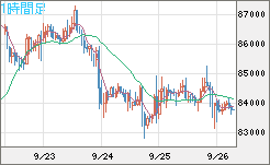 ビットコイン/米ドルチャート（XBT/USD）1時間足